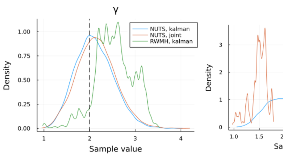 Differentiable State-Space Models and Hamiltonian Monte Carlo Estimation